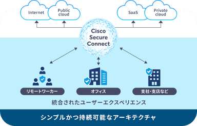 Cisco Secure Connect