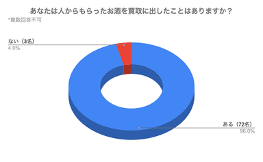 グラフ1(人からもらったお酒を買取に出したことがある人の割合)