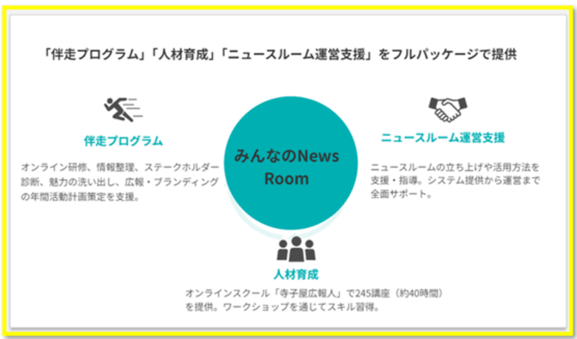 広報・ブランディング内製化を伴走型で支援　
10月10日より、広報人倶楽部
「みんなのNewsRoom」を提供開始