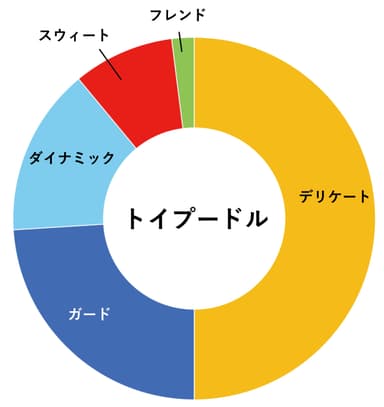 トイプードルの分類