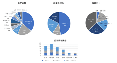 過去受講生の業界・企業規模・役職・担当領域