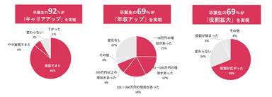 卒業生へのアンケート結果