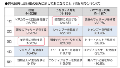 最も改善したい髪の悩みに対して行う事(悩み別ランキング)画像