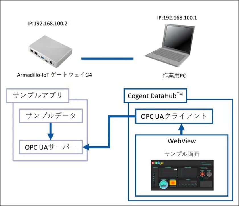 信頼性の高いデータ交換を実現する標準規格OPC UAで
産業機器向けサーバー開発を容易にする
コンテナ評価版ソフトウェアを10月2日より提供開始