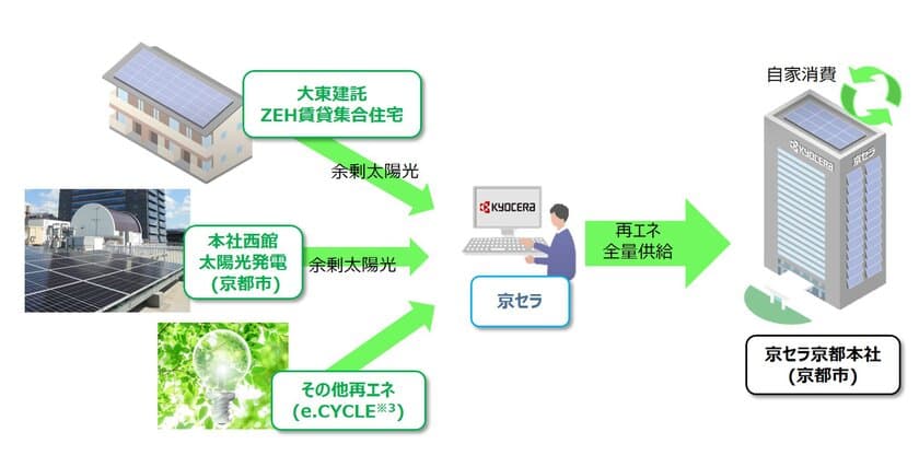 京セラ、京都本社での使用電力を100％再エネ化
自社による再エネ調達・供給を10月1日より開始