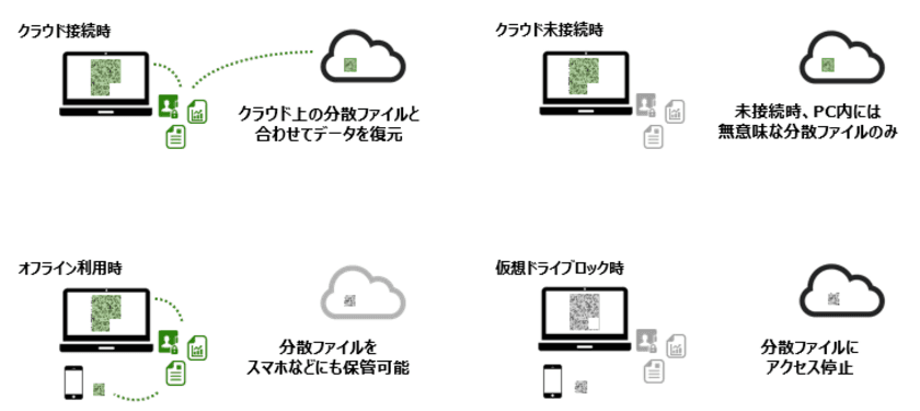 金融関連でも導入が進むセキュアFATソリューション
「ZENMU Virtual Drive」　新バージョン2.0をリリース