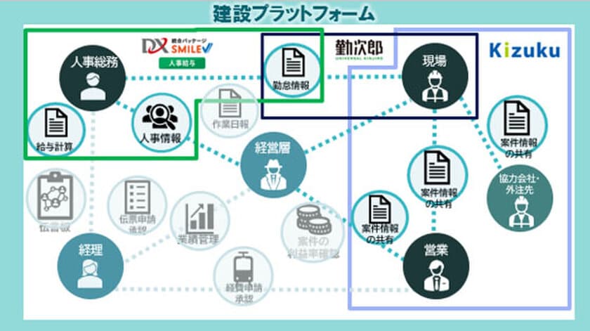 建設現場の勤怠管理をより便利に　
施工管理アプリからつながる労務管理を提供