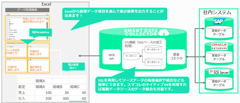 Excel型BIで簡単データ抽出！
「SMART DATA COLLECTOR」のBI機能がリニューアル！