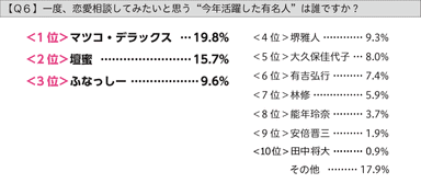 グラフ：Q6