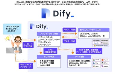 サテライトオフィス・Dify導入支援とは？