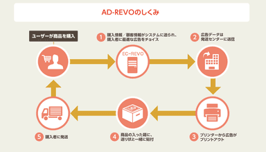 『AD-REVO』しくみ