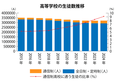 高等学校の生徒数推移