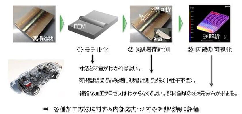 溶接内部の応力や未溶着部などの欠陥を壊さずに検知する技術、
10月10日-11日に「おおた研究・開発フェア」で公開