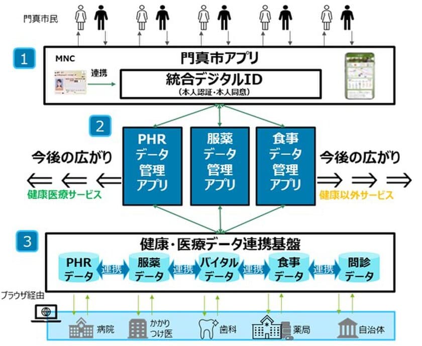 門真市とスマートシティ推進事業の取り組みを開始