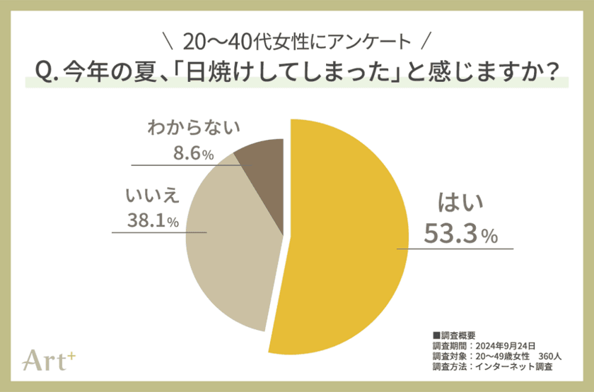 ＜20～40代女性に調査＞
今年の夏、半数以上が日焼けを実感！
「この秋に注力したいスキンケア」気になる1位は？