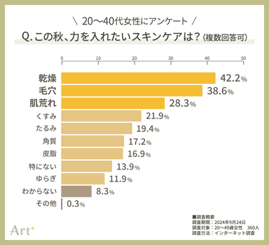 グラフ4（この秋注力したいスキンケアは？）