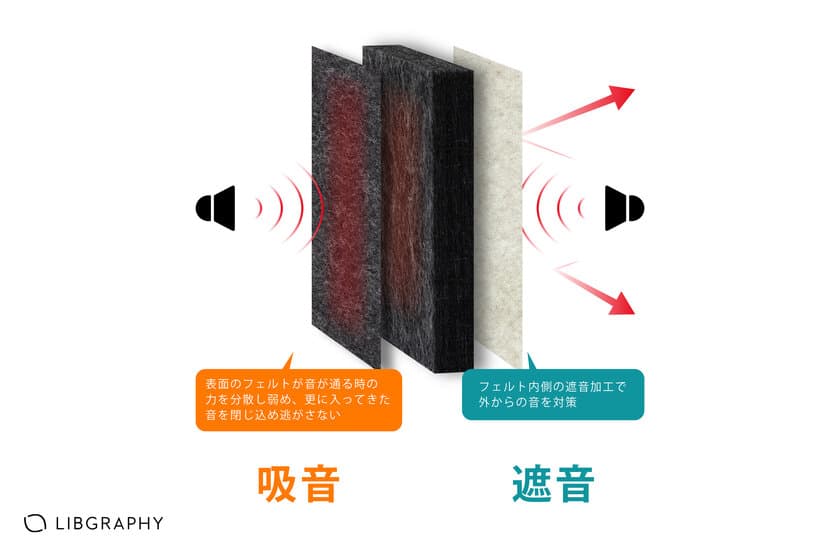 軽量で遮音性・意匠性を兼ね備えた吸音材料を新開発
　カスタマイズ可能で様々なプロダクトに対応