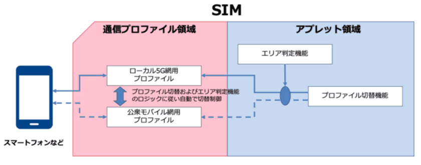 ローカル5G網への接続と公衆モバイル網への接続を切り替え可能なSIMアプレットを開発