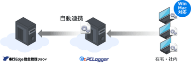 【奉行Edge勤怠管理クラウド×ez-PCLogger】連携イメージ