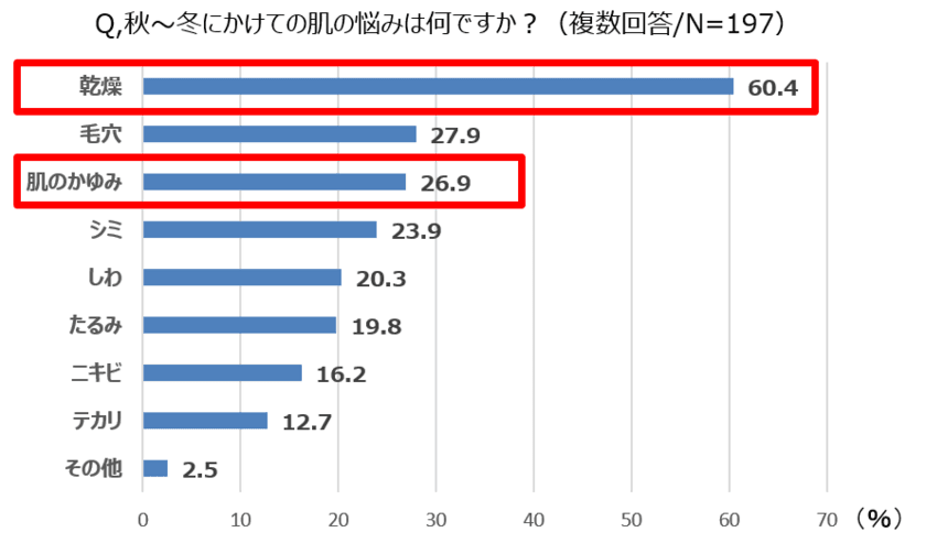 保湿ケアの盲点とは？女性約200人に聞いた
 肌の乾燥と『インナーケア』の実態調査