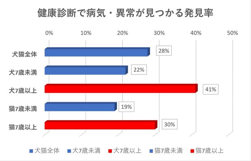 10月13日(じゅういさん)は「ペットの健康診断の日」　
10月はペットの健康診断強化月間！
健康診断でどのくらい病気や異常が見つかる？
病気になる前に定期的な健康診断の受診を