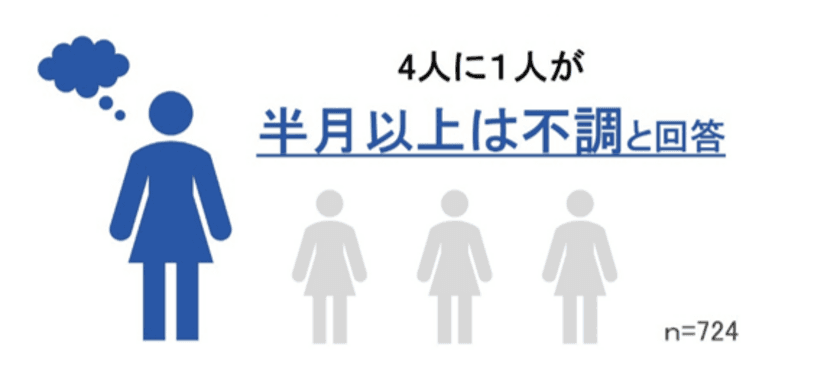 ユニ・チャーム、「女性の不調に関する調査」を実施　
～約8割の女性が“なんとなく不調”を経験。
ホルモンと体調の関係を知ることが重要～