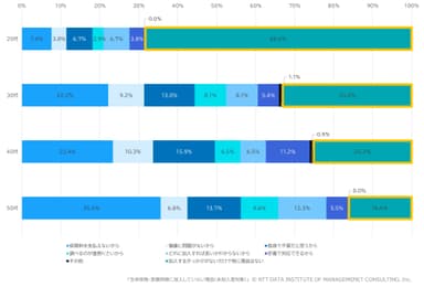 【図3-1】生命保険・医療保険に加入していない理由(未加入者対象)