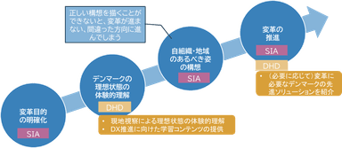 図表3 DHDとの連携によって実現できること