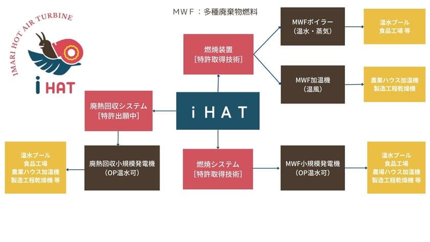 日本に寄り添う技術でエネルギーを創造する
～不要なものを価値に変える～
9月29日にクラウドファンディングを開始