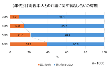 1ー2「【年代別】両親本人との介護に関する話し合いの有無