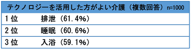 3ー4「テクノロジーを活用した方がよい介護」