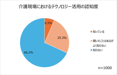 3ー1「介護現場におけるテクノロジー活用の認知度」