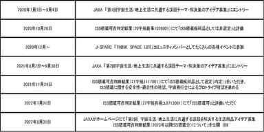 ISS搭載可までの年表