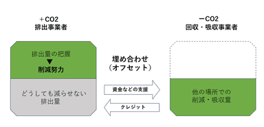 エコ・オフセット認証とは