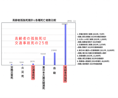 孤独死年間68&#44;000年の実態