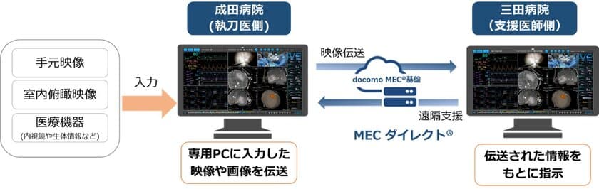 手術記録システム「OPeDrive」と「MECダイレクト(R)」を用いた遠隔手術支援および手術映像の教育活用の実証実験に成功