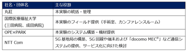 本実証における各社の役割