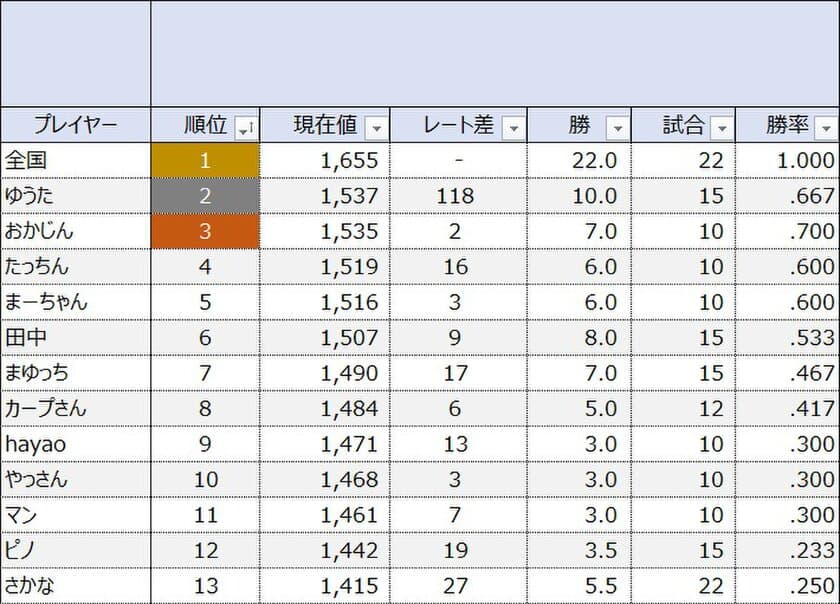 「初代ファミスタ 東西対抗戦」の初開催及び出場者の募集
　-東京大会と大阪大会での共通レーティングの導入記念-