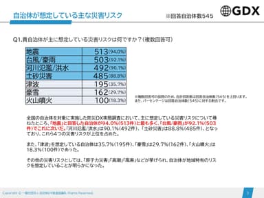 自治体が想定している災害リスク