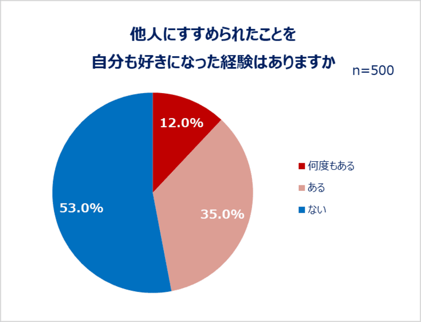 よいと思ったもの、人、サービス…推しから社会貢献活動まで！
魅力をひろめたいものがある人は約6割。
ひろめる方法は会話・SNS、ひろめる相手は友人・恋人が上位。
8割以上は相手が気に入ってくれた経験あり！エピソードも。