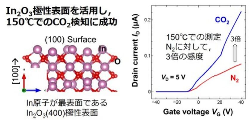 工学院大学、
低温動作可能な薄膜トランジスタ型CO2センサーを開発　
10月15日から開催の「CEATEC 2024」にて公開