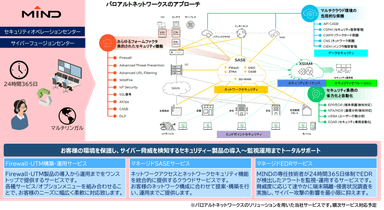 図：パロアルトネットワークスのソリューションを用いたMINDマネージドセキュリティサービス