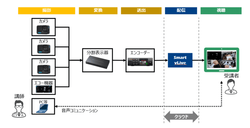 GEヘルスケア・ジャパンの超音波診断の遠隔トレーニングサービスに
NTTコミュニケーションズの映像配信サービスを採用