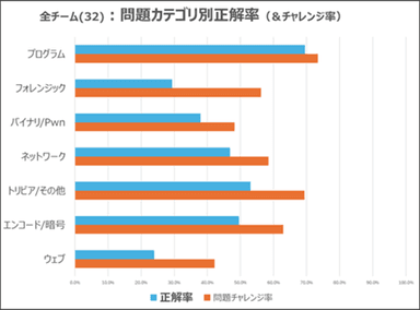 【問題カテゴリ別正解率】