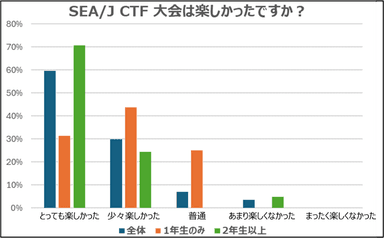 【SEA/J　CTF大会は楽しかったですか？】