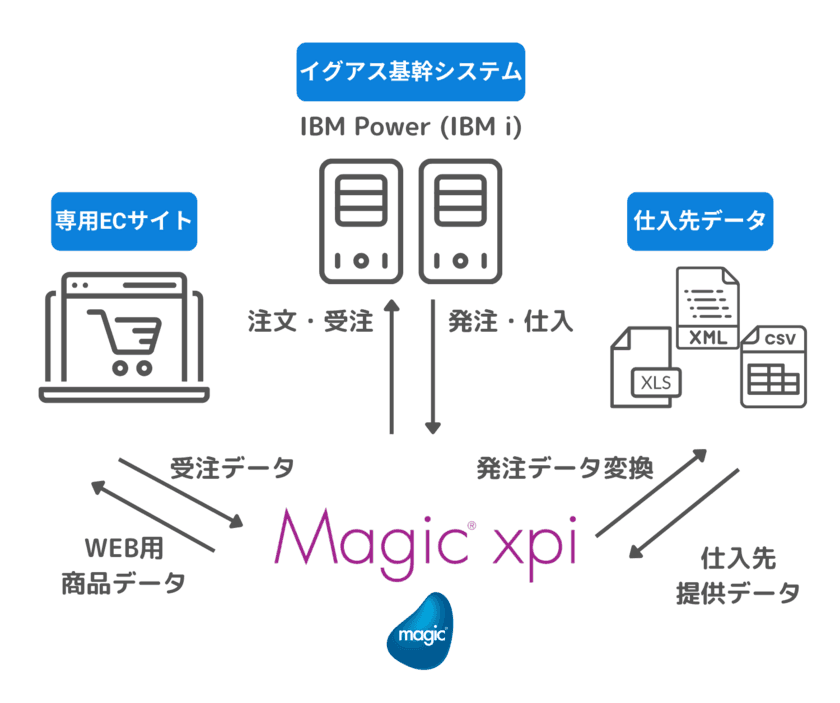 イグアスの基幹システム連携事例を公開 