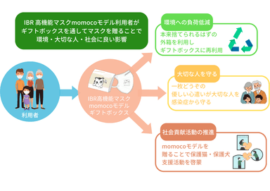 IBR高機能マスクmomocoモデル(2)