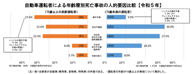 自動車運転者による年齢層別死亡事故の人的要因比較【令和5年】