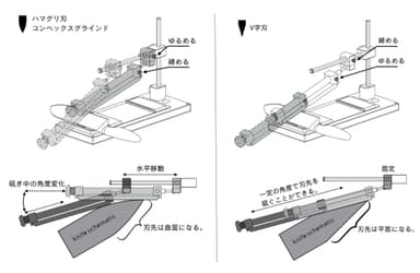 ハマグリ刃とV字刃を砥ぐときのしくみ