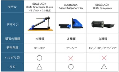 既存商品との比較